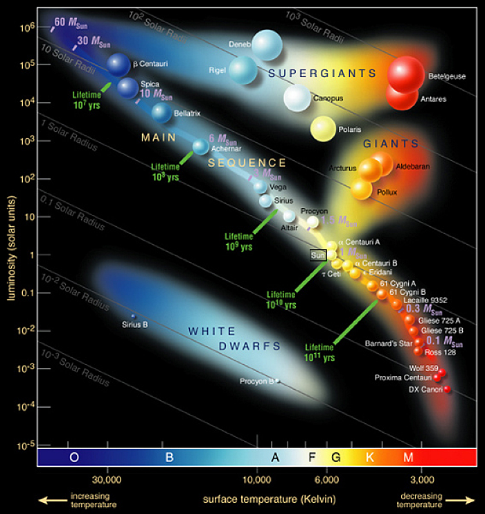 Diagrama HR. El sol se destaca en el centro de la  - ESO